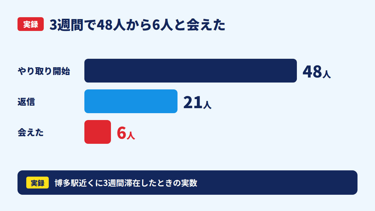 やり取り開始48人、返信21人、会えた6人の流れ