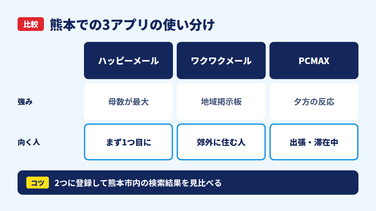 熊本での3アプリの使い分け