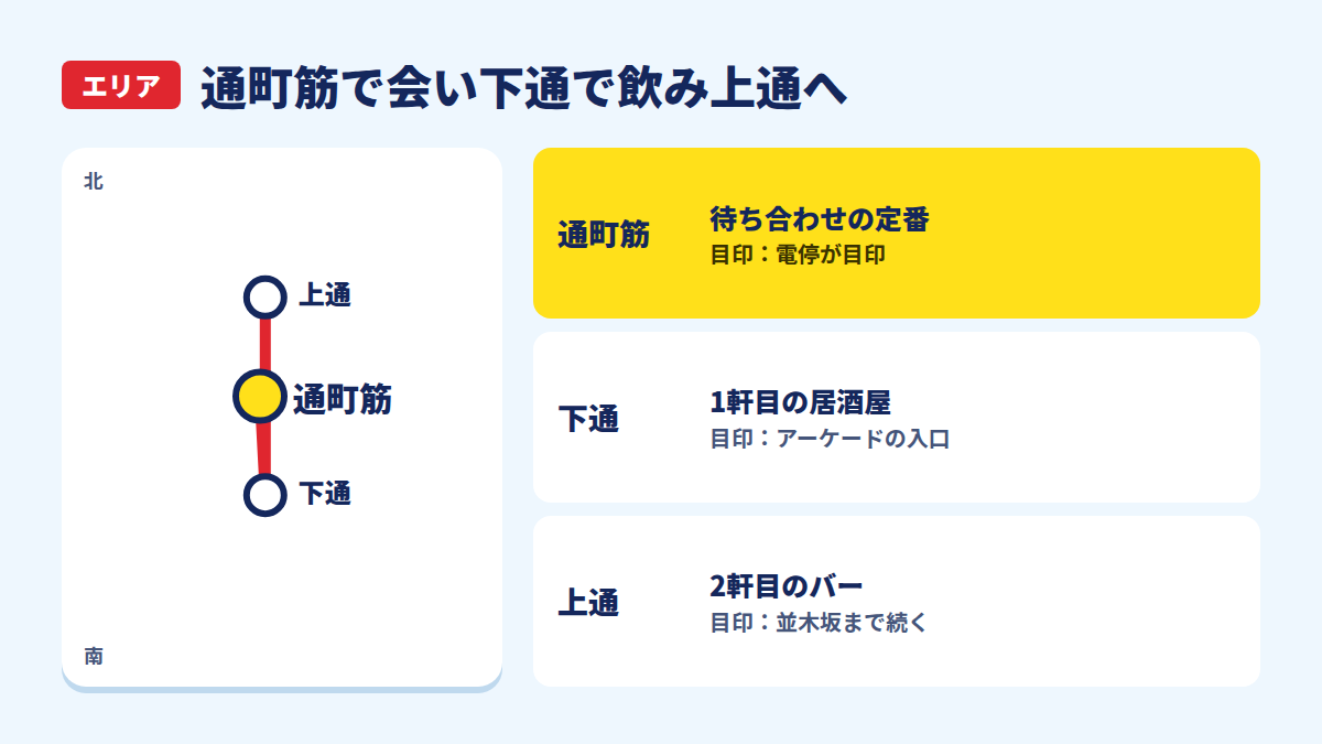 通町筋で会い下通で飲み上通へ