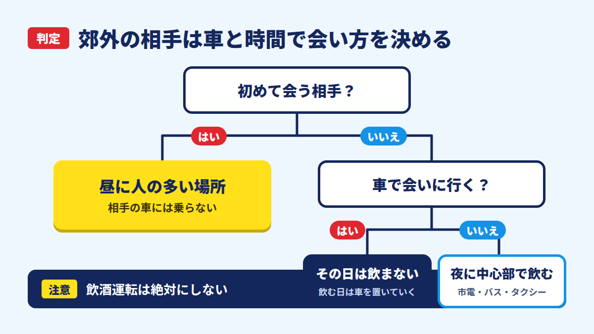郊外の相手は車と時間で会い方を決める