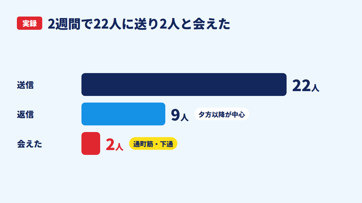 2週間で22人に送り2人と会えた
