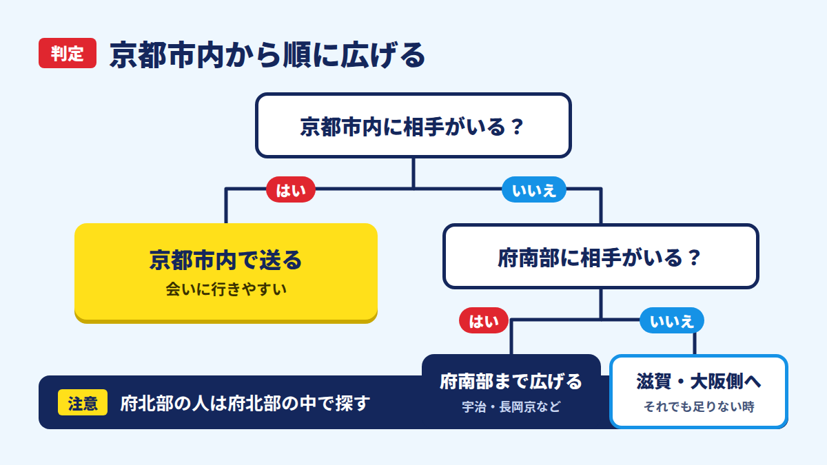 京都市内から順に広げる