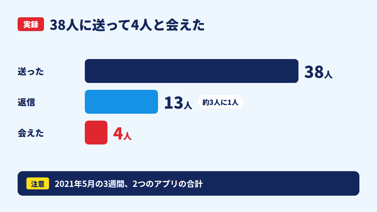 38人に送って4人と会えた