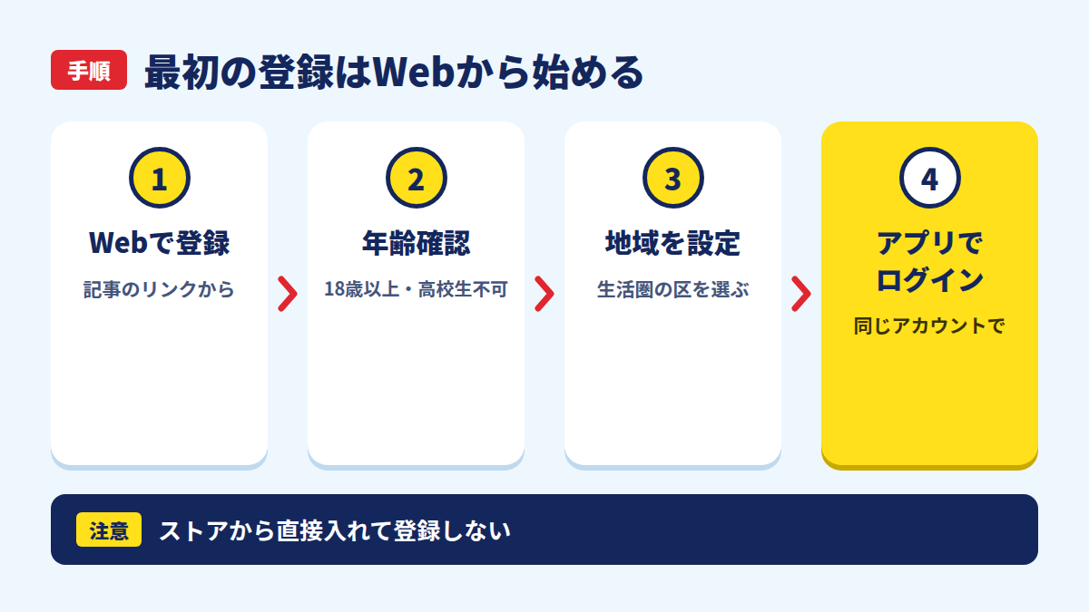 Webで登録し、年齢確認、地域設定、アプリでログインする流れ