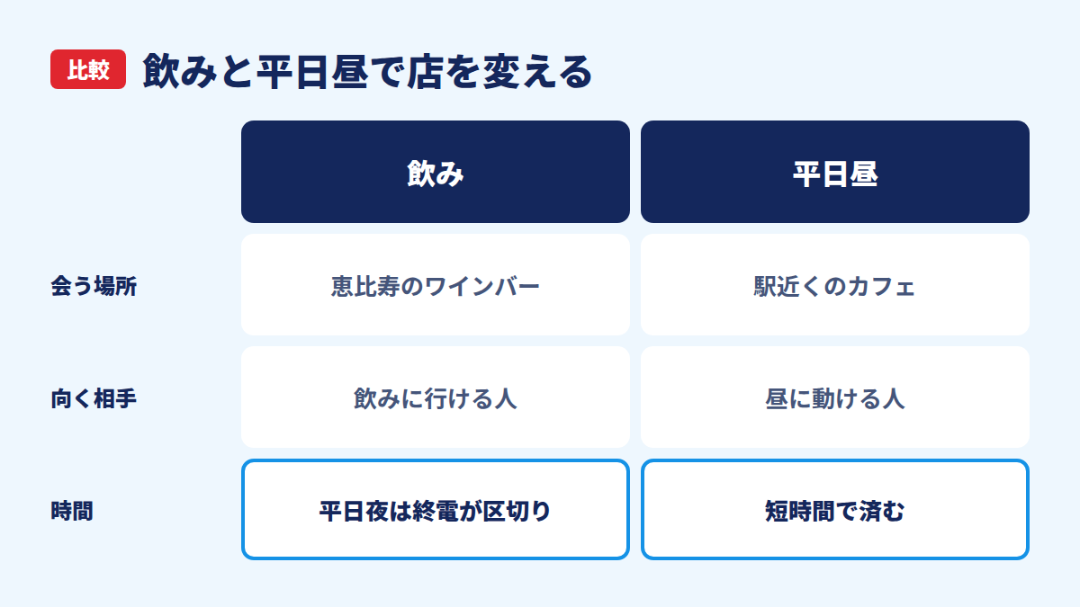 飲みと平日昼の会い方の比較