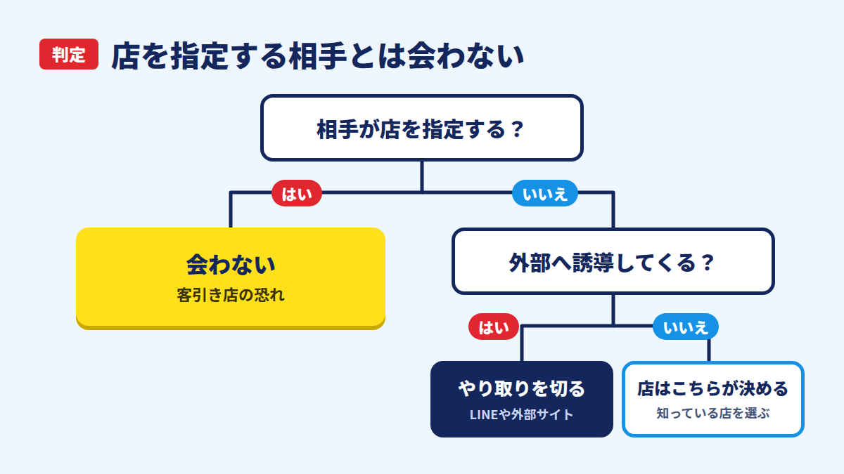 店の指定や外部への誘導から業者を見分ける判定図