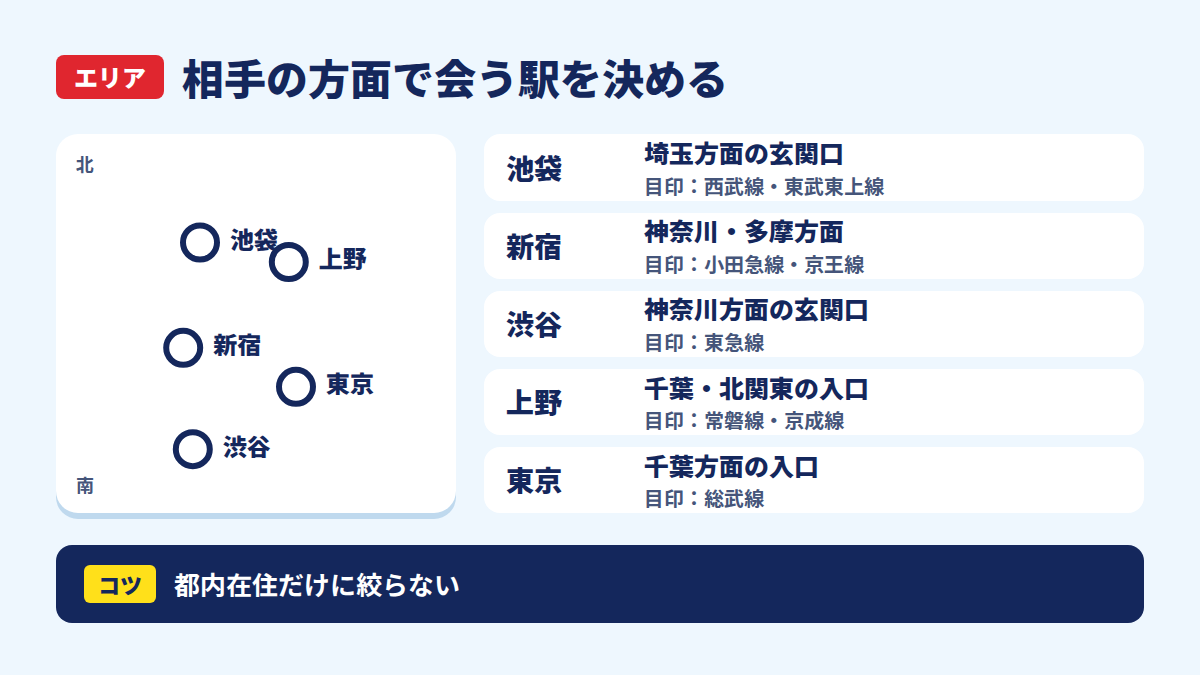 池袋・新宿・渋谷・上野・東京の各駅と、つながる方面の位置関係