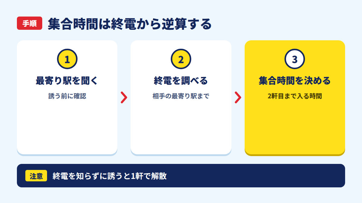相手の最寄り駅を聞き、終電を調べ、集合時間を決める流れ