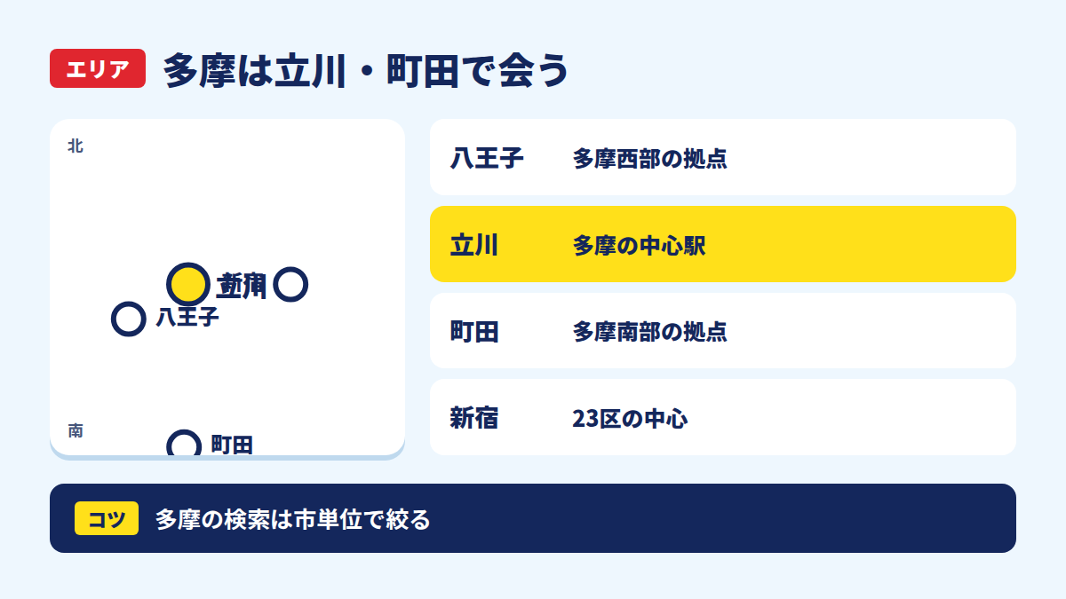 八王子・立川・町田と新宿の位置関係