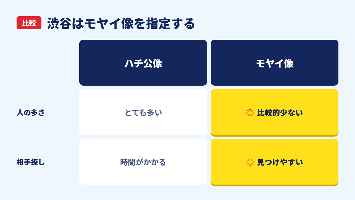 渋谷のハチ公像とモヤイ像の待ち合わせやすさの比較