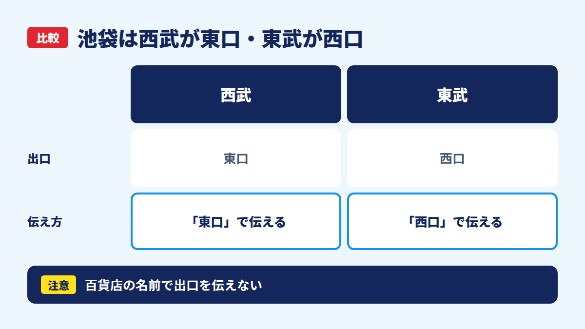 池袋駅の西武と東武の出口の位置