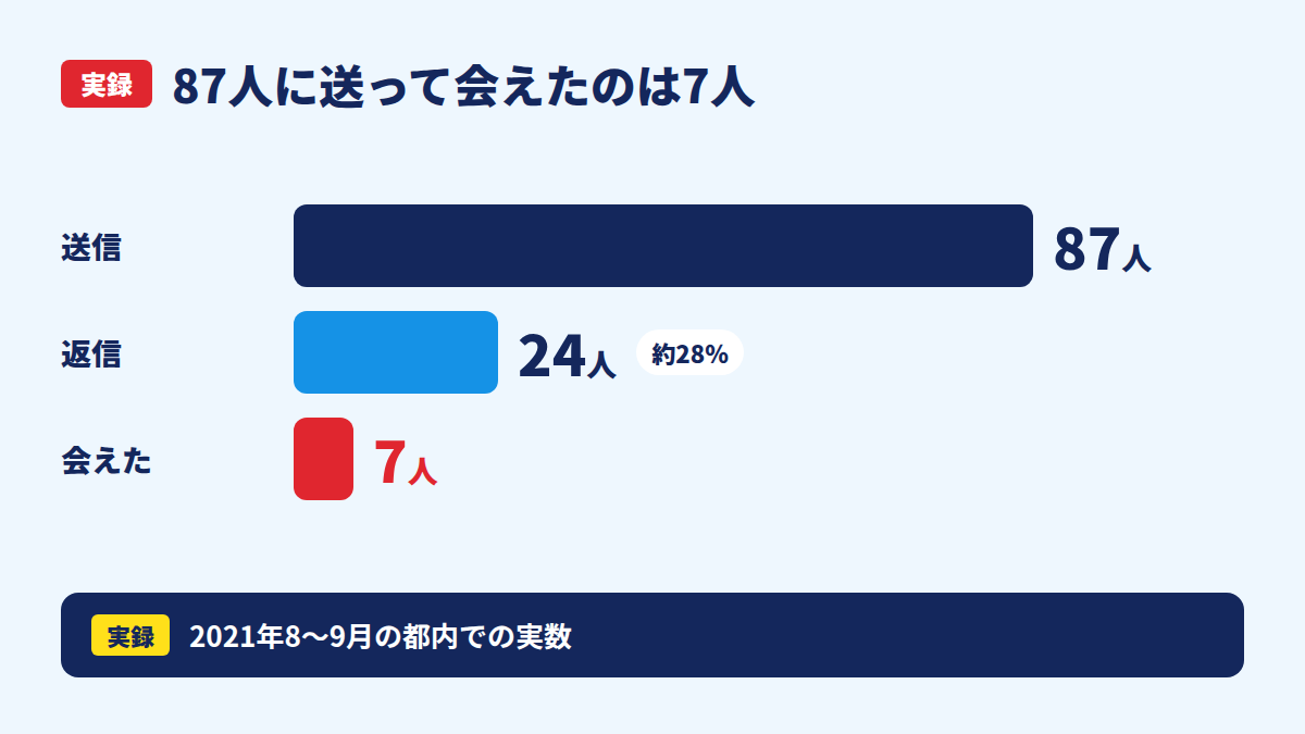 送信87人、返信24人、会えた7人の流れ