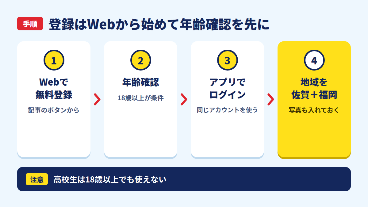 Web登録から検索設定までの4ステップ