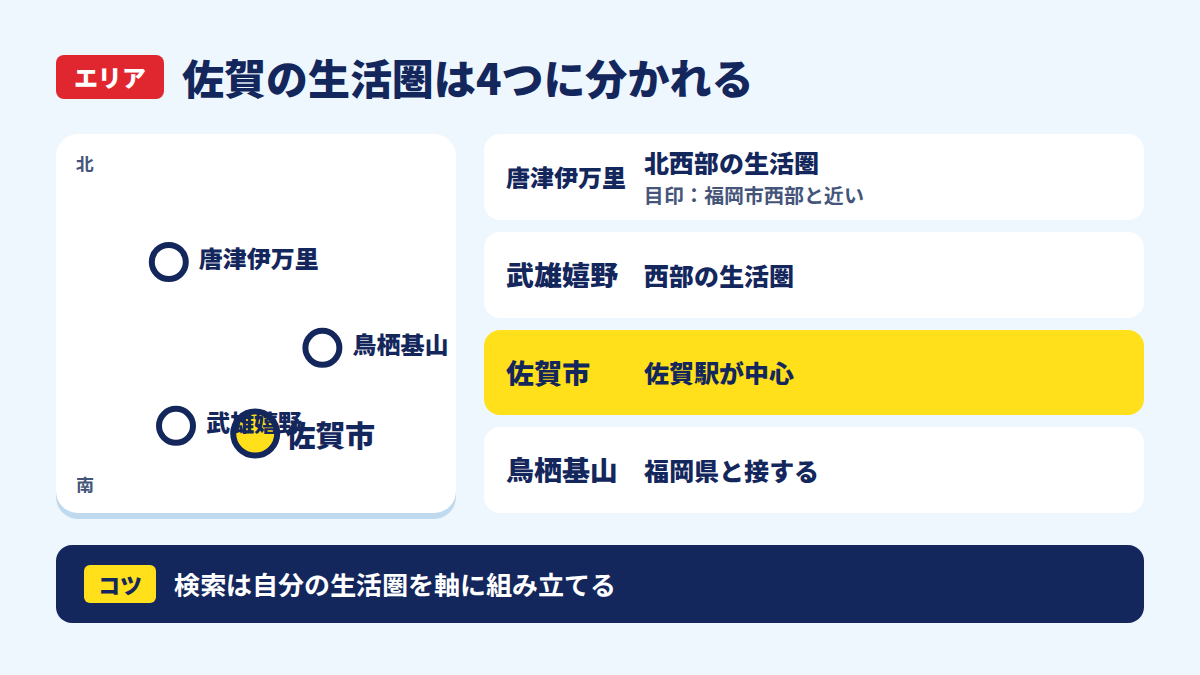 佐賀県内の4つの生活圏の位置関係