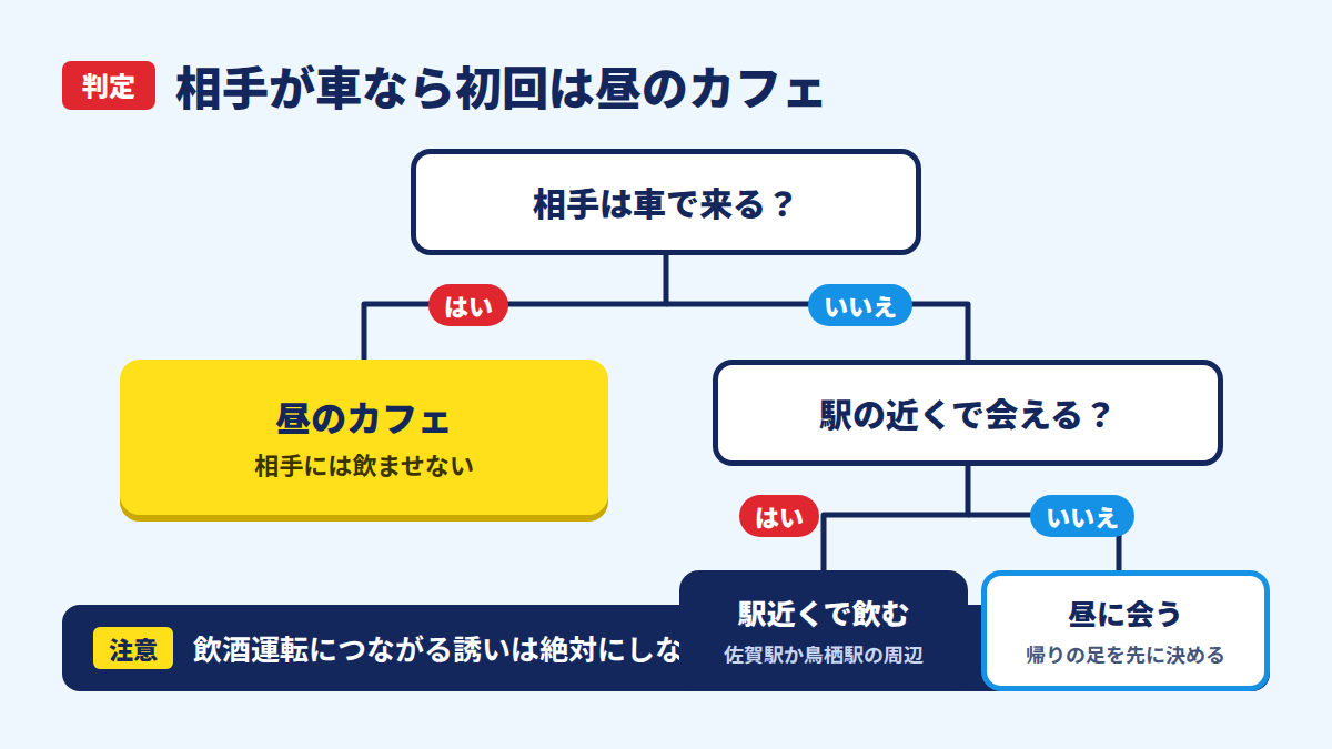 相手の移動手段で初回の形を決める判定図