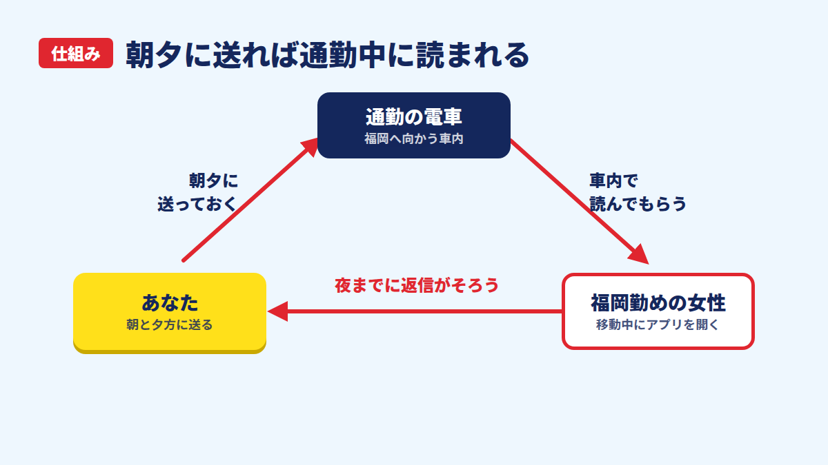 通勤中の女性に朝夕のメッセージが届く仕組み