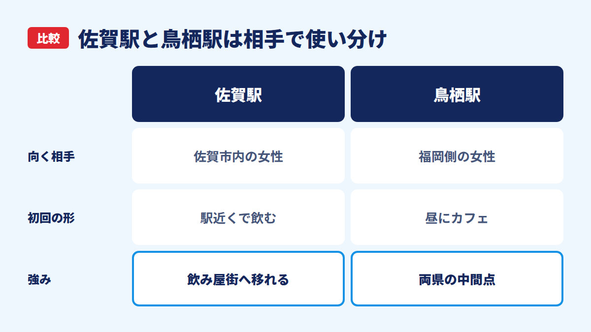 佐賀駅と鳥栖駅の待ち合わせの比較