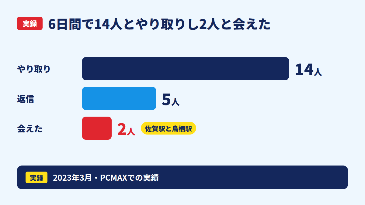 PCMAXでやり取りした人数から会えた人数までの流れ