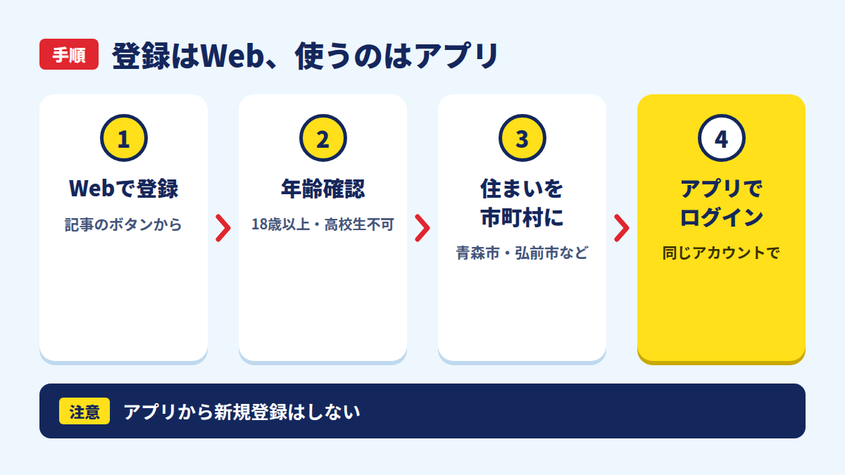 Webで登録してから年齢確認、住まいの設定、アプリでログインまでの手順