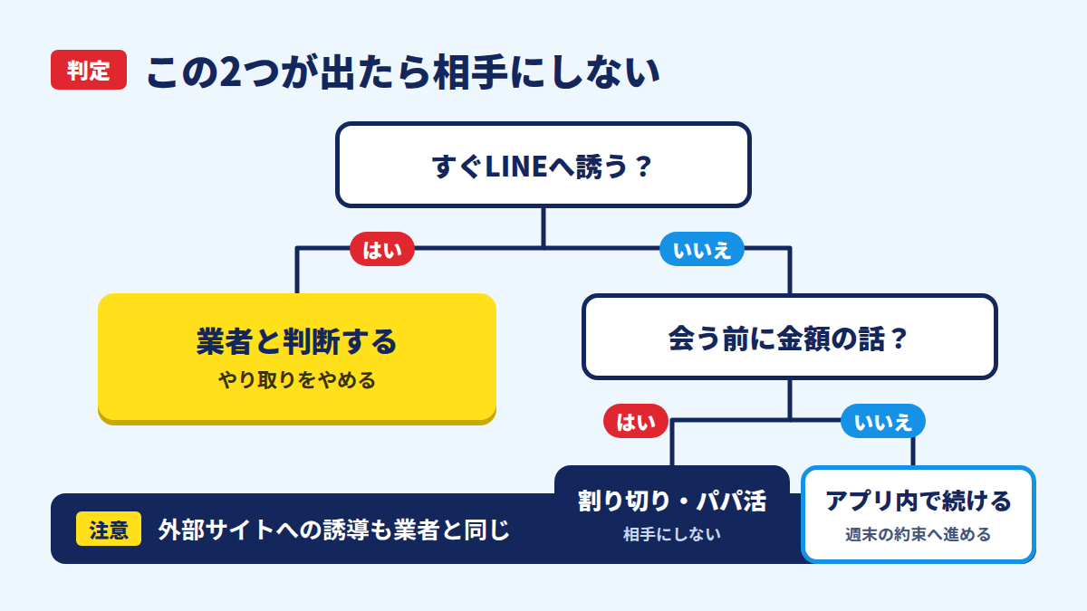 LINE誘導と金額の話で業者や割り切りを見分ける判定図