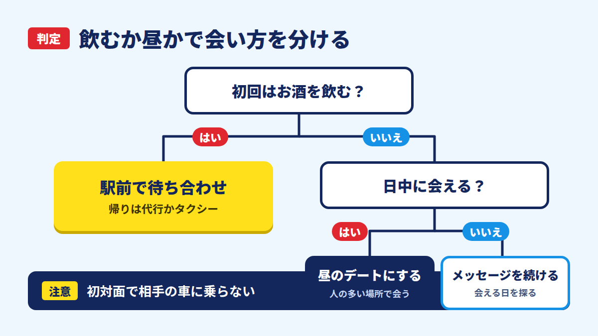 初回に飲むかどうかで待ち合わせ方を決める判定図