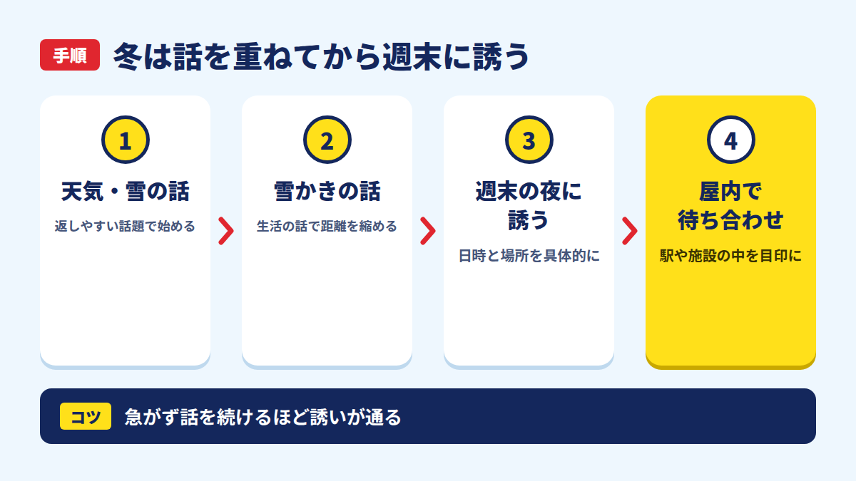 雪の季節に天気の話から週末の夜の待ち合わせまで進める流れ