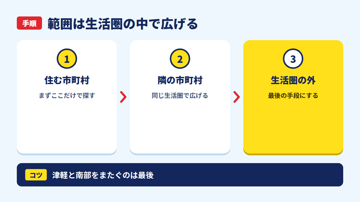 住む市町村から隣の市町村、最後に生活圏の外へ広げる順番