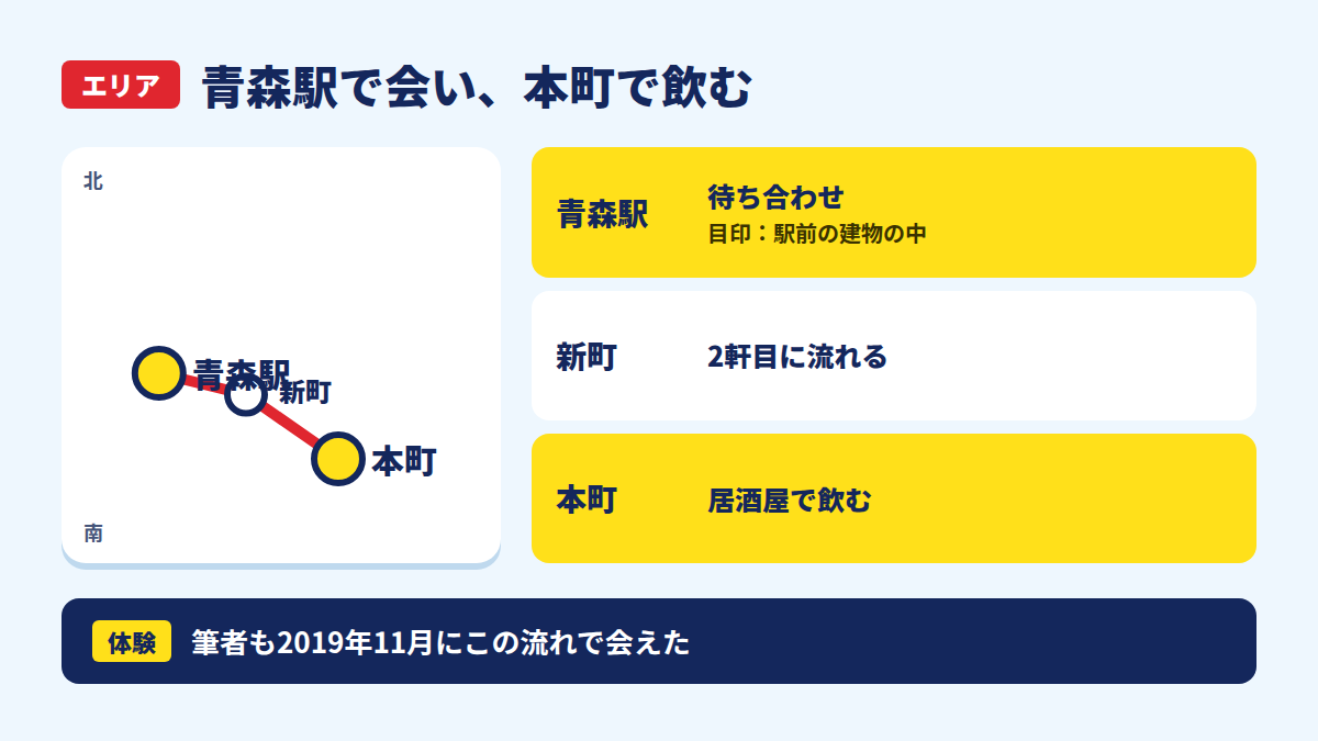 青森駅から新町を通って本町へ向かう位置関係