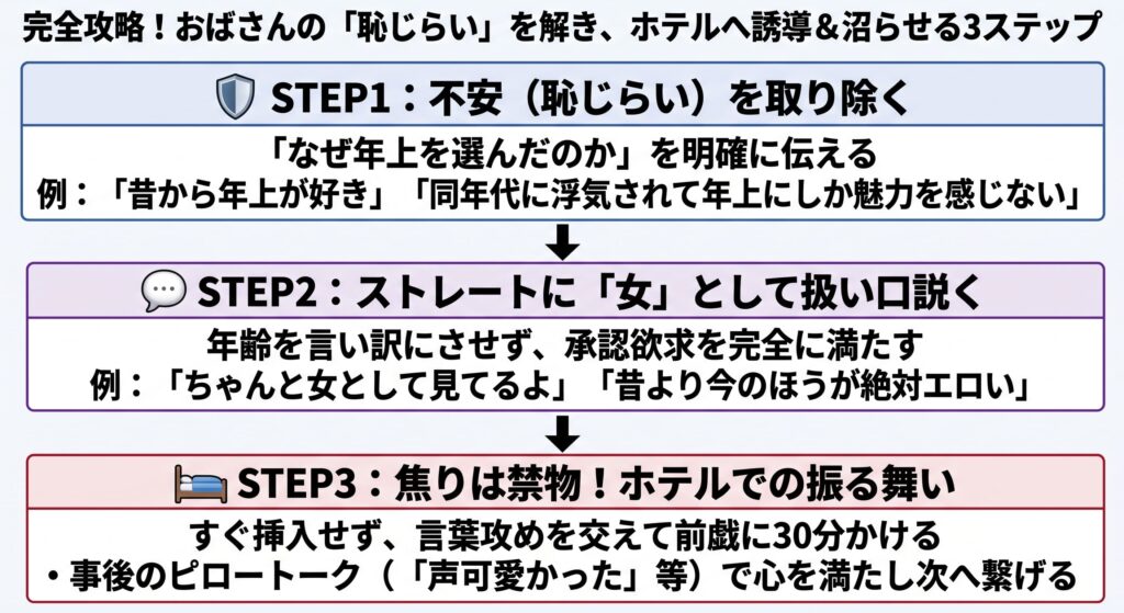 【完全攻略】おばさんの「恥じらい」を解き、ホテルへ誘導する口説き方の概要