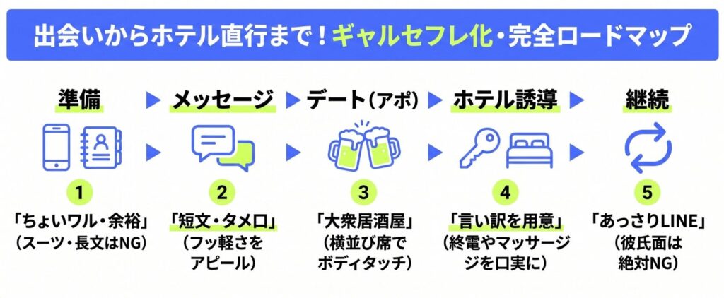 ギャルをセフレにする完全ロードマップ【出会い〜ホテルまで】