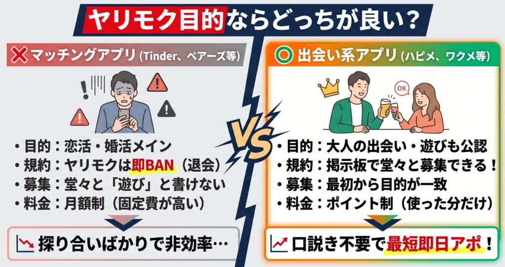 ヤリモクならマッチングアプリより「出会い系」一択の理由の概要