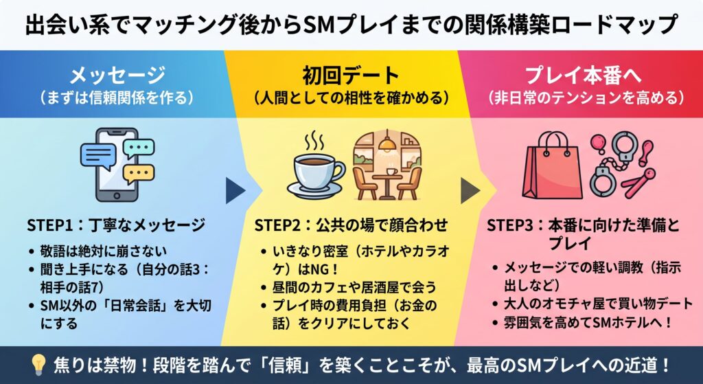 出会い系でS女性とマッチングした後の関係構築ロードマップの概要