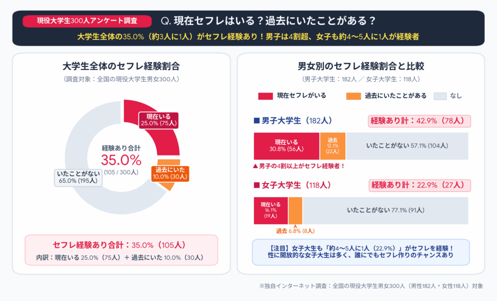 現役生300人アンケート調査の結果
